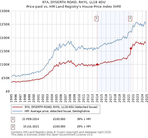 97A, DYSERTH ROAD, RHYL, LL18 4DU: Price paid vs HM Land Registry's House Price Index