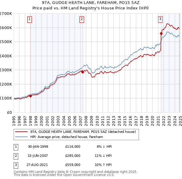 97A, GUDGE HEATH LANE, FAREHAM, PO15 5AZ: Price paid vs HM Land Registry's House Price Index