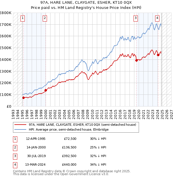 97A, HARE LANE, CLAYGATE, ESHER, KT10 0QX: Price paid vs HM Land Registry's House Price Index