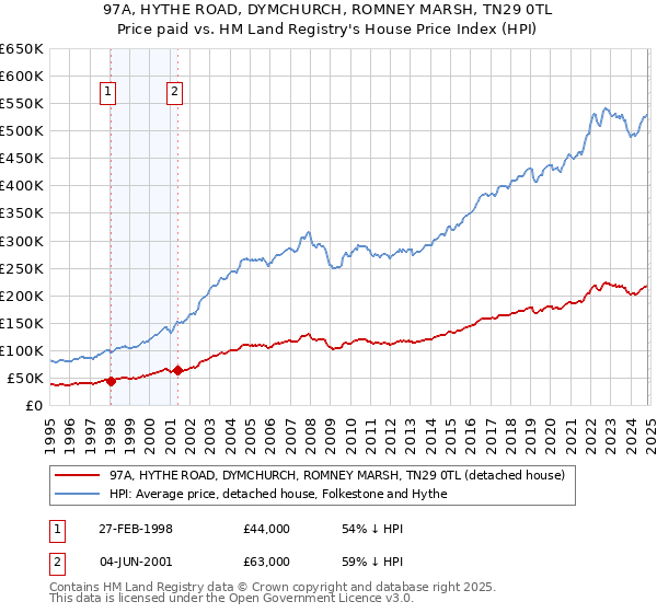 97A, HYTHE ROAD, DYMCHURCH, ROMNEY MARSH, TN29 0TL: Price paid vs HM Land Registry's House Price Index