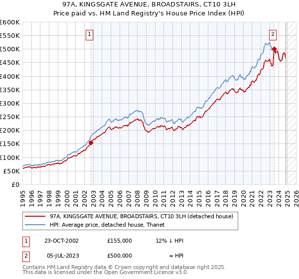 97A, KINGSGATE AVENUE, BROADSTAIRS, CT10 3LH: Price paid vs HM Land Registry's House Price Index