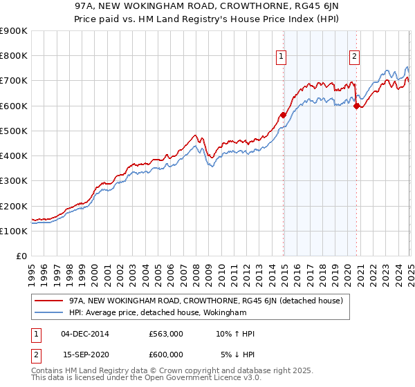 97A, NEW WOKINGHAM ROAD, CROWTHORNE, RG45 6JN: Price paid vs HM Land Registry's House Price Index