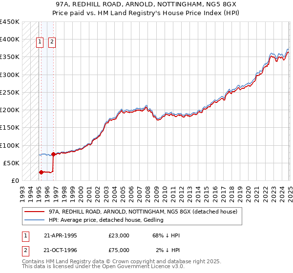 97A, REDHILL ROAD, ARNOLD, NOTTINGHAM, NG5 8GX: Price paid vs HM Land Registry's House Price Index