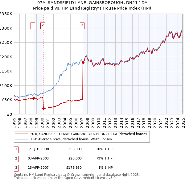 97A, SANDSFIELD LANE, GAINSBOROUGH, DN21 1DA: Price paid vs HM Land Registry's House Price Index