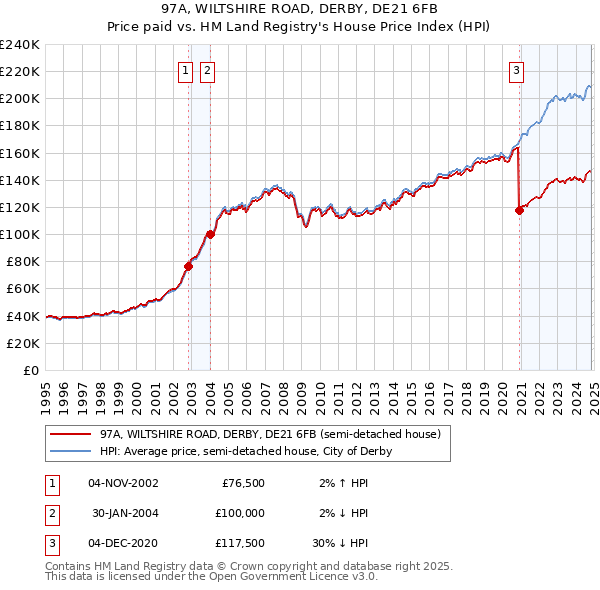 97A, WILTSHIRE ROAD, DERBY, DE21 6FB: Price paid vs HM Land Registry's House Price Index