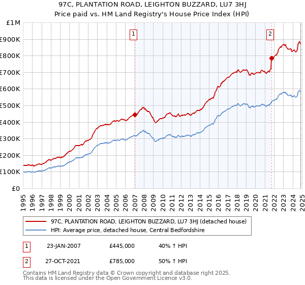 97C, PLANTATION ROAD, LEIGHTON BUZZARD, LU7 3HJ: Price paid vs HM Land Registry's House Price Index