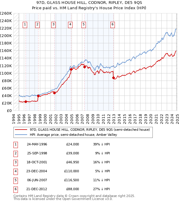 97D, GLASS HOUSE HILL, CODNOR, RIPLEY, DE5 9QS: Price paid vs HM Land Registry's House Price Index