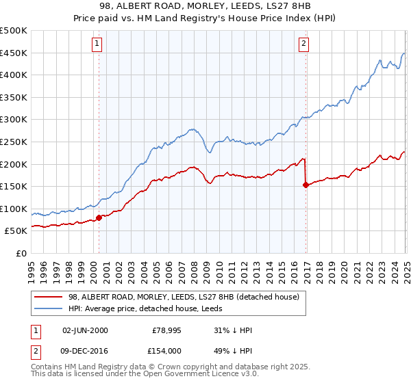 98, ALBERT ROAD, MORLEY, LEEDS, LS27 8HB: Price paid vs HM Land Registry's House Price Index