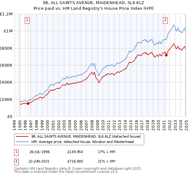 98, ALL SAINTS AVENUE, MAIDENHEAD, SL6 6LZ: Price paid vs HM Land Registry's House Price Index