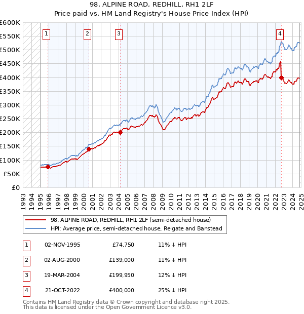 98, ALPINE ROAD, REDHILL, RH1 2LF: Price paid vs HM Land Registry's House Price Index