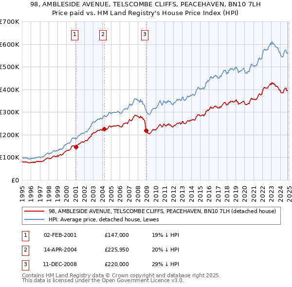 98, AMBLESIDE AVENUE, TELSCOMBE CLIFFS, PEACEHAVEN, BN10 7LH: Price paid vs HM Land Registry's House Price Index