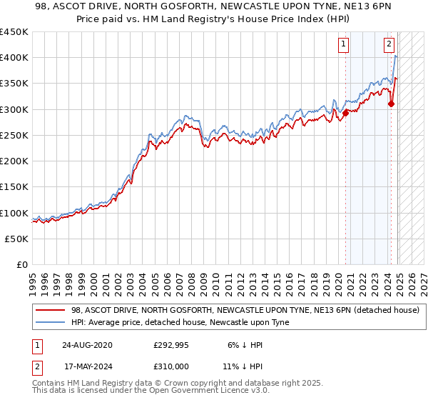 98, ASCOT DRIVE, NORTH GOSFORTH, NEWCASTLE UPON TYNE, NE13 6PN: Price paid vs HM Land Registry's House Price Index