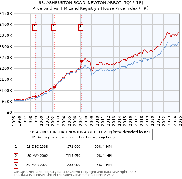 98, ASHBURTON ROAD, NEWTON ABBOT, TQ12 1RJ: Price paid vs HM Land Registry's House Price Index