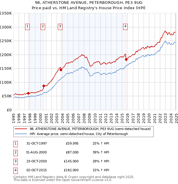 98, ATHERSTONE AVENUE, PETERBOROUGH, PE3 9UG: Price paid vs HM Land Registry's House Price Index