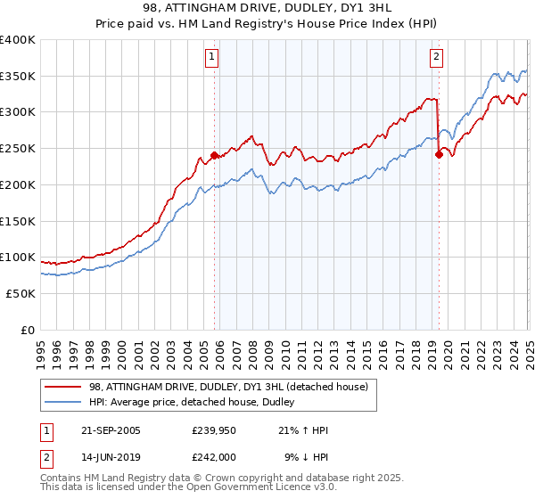 98, ATTINGHAM DRIVE, DUDLEY, DY1 3HL: Price paid vs HM Land Registry's House Price Index