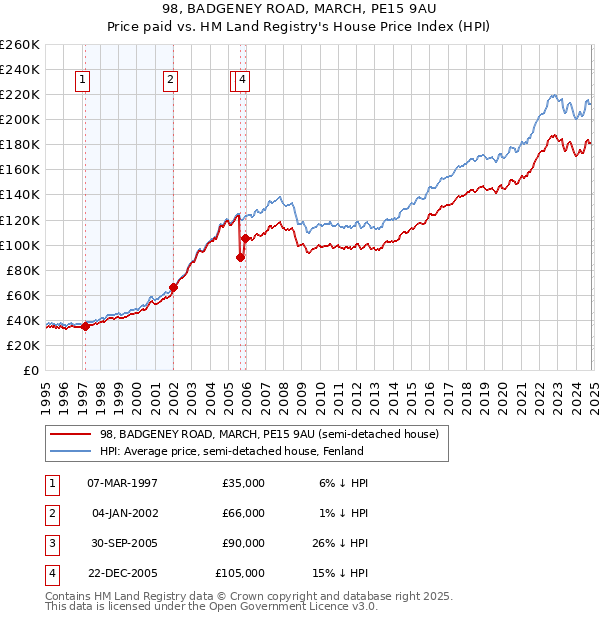 98, BADGENEY ROAD, MARCH, PE15 9AU: Price paid vs HM Land Registry's House Price Index