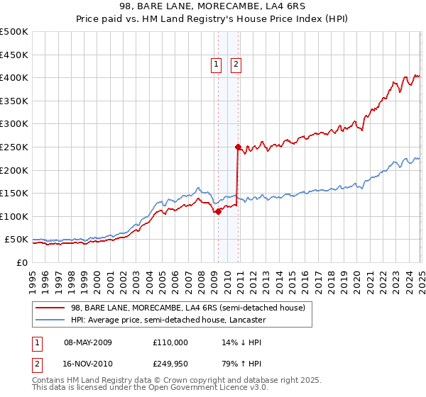 98, BARE LANE, MORECAMBE, LA4 6RS: Price paid vs HM Land Registry's House Price Index