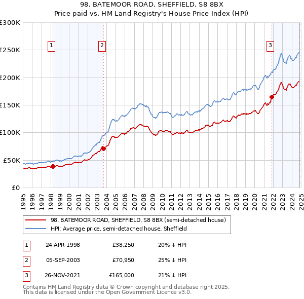 98, BATEMOOR ROAD, SHEFFIELD, S8 8BX: Price paid vs HM Land Registry's House Price Index