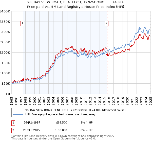 98, BAY VIEW ROAD, BENLLECH, TYN-Y-GONGL, LL74 8TU: Price paid vs HM Land Registry's House Price Index