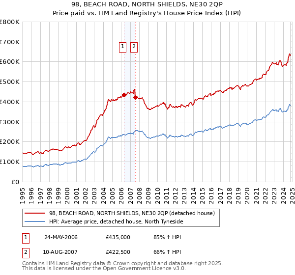 98, BEACH ROAD, NORTH SHIELDS, NE30 2QP: Price paid vs HM Land Registry's House Price Index