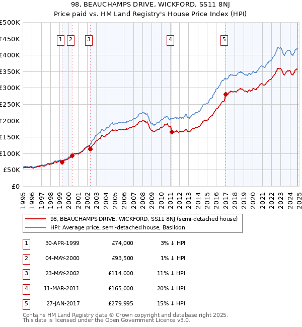 98, BEAUCHAMPS DRIVE, WICKFORD, SS11 8NJ: Price paid vs HM Land Registry's House Price Index