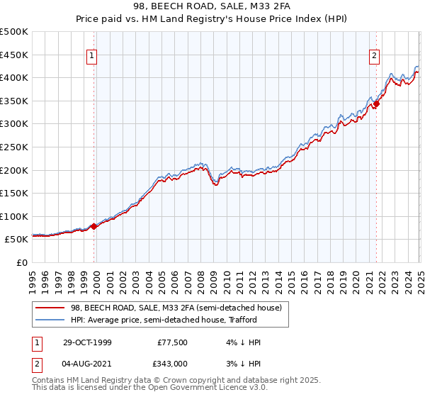 98, BEECH ROAD, SALE, M33 2FA: Price paid vs HM Land Registry's House Price Index