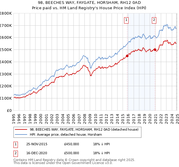 98, BEECHES WAY, FAYGATE, HORSHAM, RH12 0AD: Price paid vs HM Land Registry's House Price Index