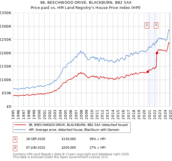 98, BEECHWOOD DRIVE, BLACKBURN, BB2 5AX: Price paid vs HM Land Registry's House Price Index