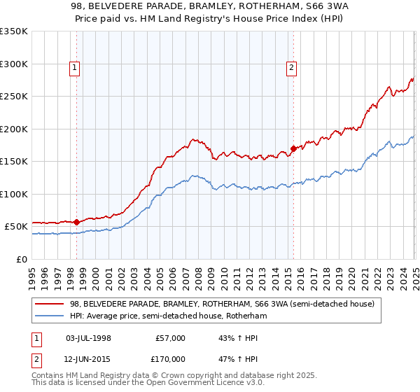 98, BELVEDERE PARADE, BRAMLEY, ROTHERHAM, S66 3WA: Price paid vs HM Land Registry's House Price Index