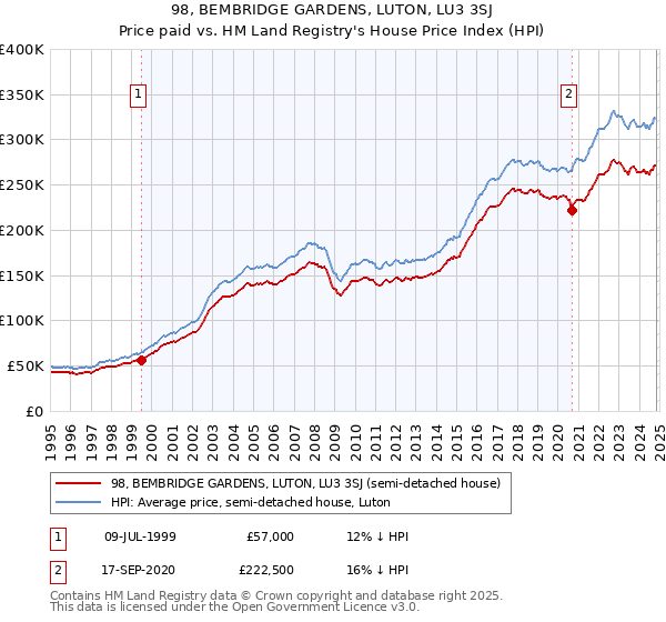 98, BEMBRIDGE GARDENS, LUTON, LU3 3SJ: Price paid vs HM Land Registry's House Price Index