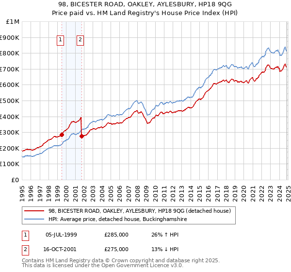 98, BICESTER ROAD, OAKLEY, AYLESBURY, HP18 9QG: Price paid vs HM Land Registry's House Price Index