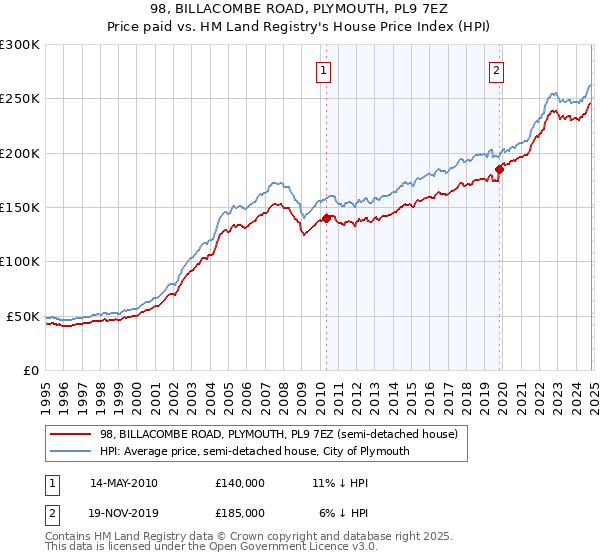 98, BILLACOMBE ROAD, PLYMOUTH, PL9 7EZ: Price paid vs HM Land Registry's House Price Index