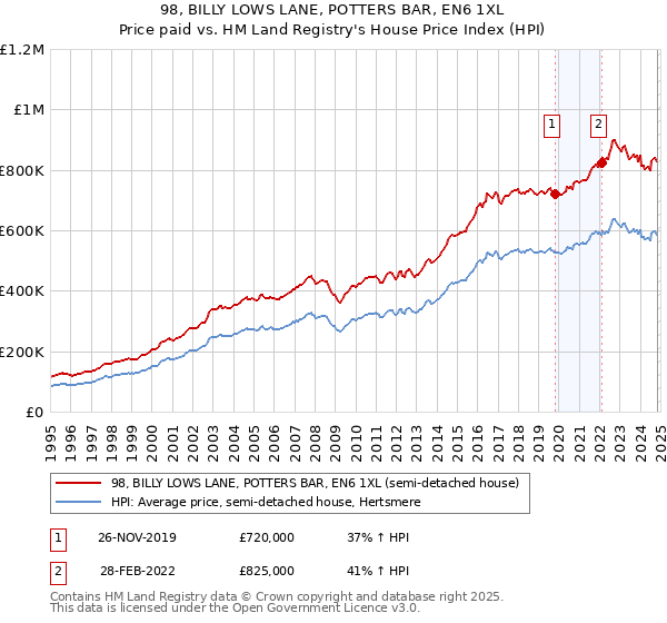 98, BILLY LOWS LANE, POTTERS BAR, EN6 1XL: Price paid vs HM Land Registry's House Price Index