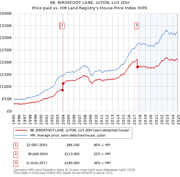 98, BIRDSFOOT LANE, LUTON, LU3 2DH: Price paid vs HM Land Registry's House Price Index