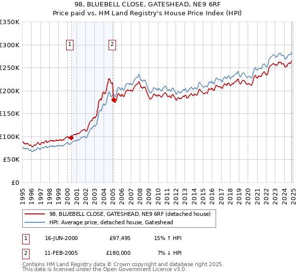 98, BLUEBELL CLOSE, GATESHEAD, NE9 6RF: Price paid vs HM Land Registry's House Price Index