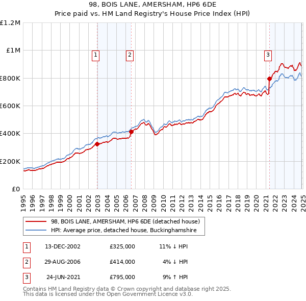 98, BOIS LANE, AMERSHAM, HP6 6DE: Price paid vs HM Land Registry's House Price Index