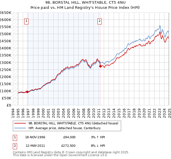 98, BORSTAL HILL, WHITSTABLE, CT5 4NU: Price paid vs HM Land Registry's House Price Index