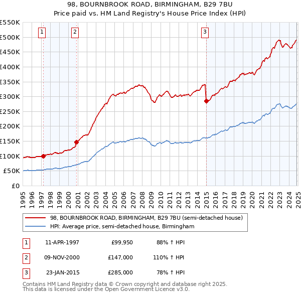 98, BOURNBROOK ROAD, BIRMINGHAM, B29 7BU: Price paid vs HM Land Registry's House Price Index