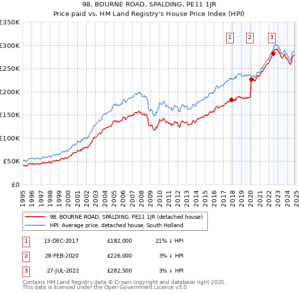 98, BOURNE ROAD, SPALDING, PE11 1JR: Price paid vs HM Land Registry's House Price Index