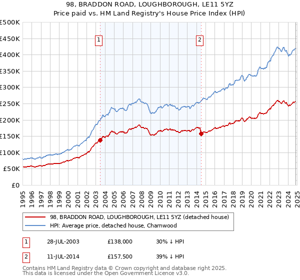 98, BRADDON ROAD, LOUGHBOROUGH, LE11 5YZ: Price paid vs HM Land Registry's House Price Index