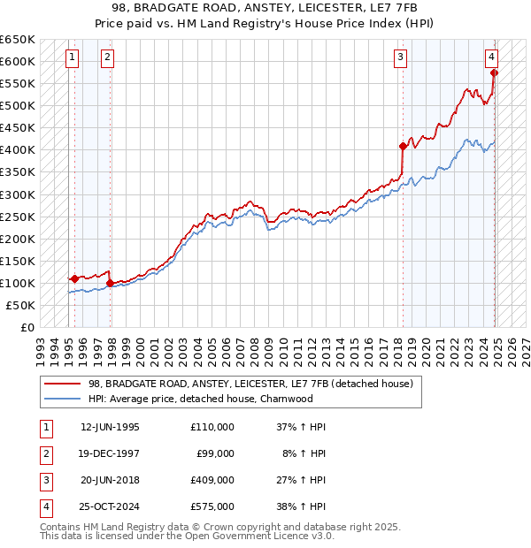 98, BRADGATE ROAD, ANSTEY, LEICESTER, LE7 7FB: Price paid vs HM Land Registry's House Price Index