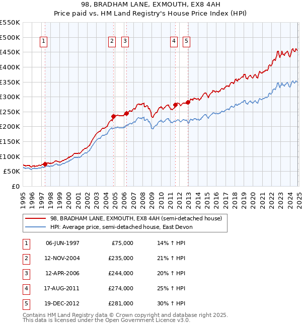 98, BRADHAM LANE, EXMOUTH, EX8 4AH: Price paid vs HM Land Registry's House Price Index