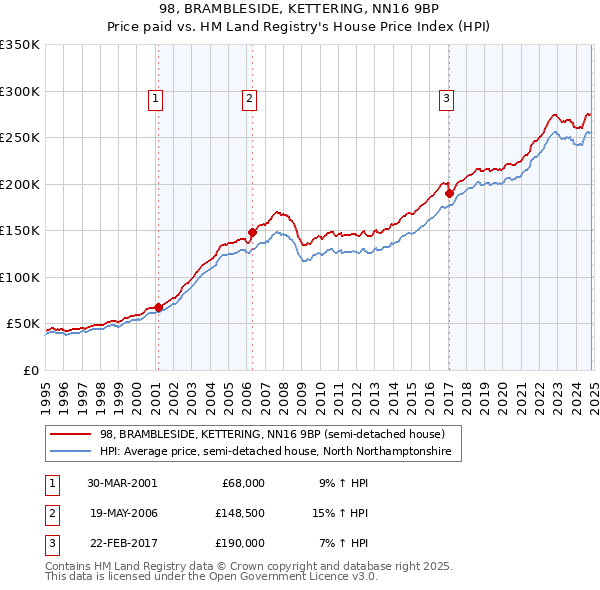 98, BRAMBLESIDE, KETTERING, NN16 9BP: Price paid vs HM Land Registry's House Price Index