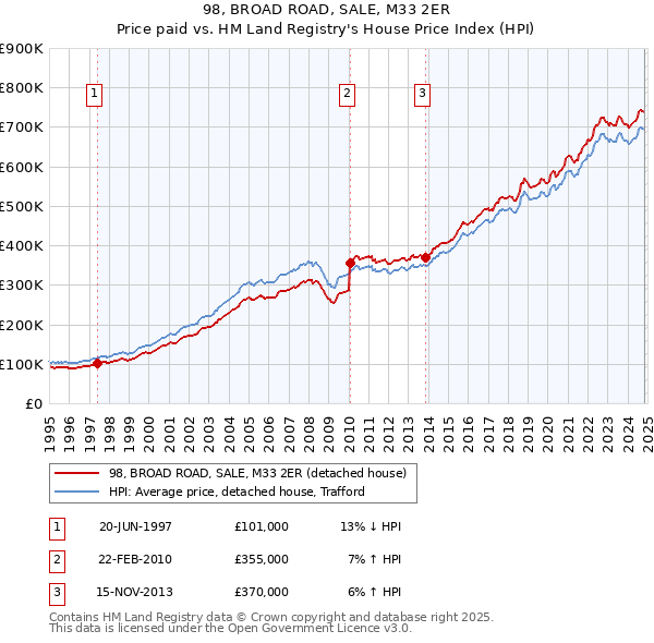 98, BROAD ROAD, SALE, M33 2ER: Price paid vs HM Land Registry's House Price Index