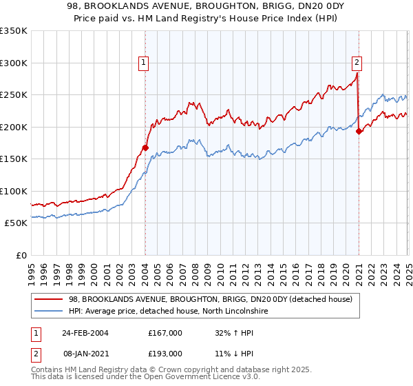 98, BROOKLANDS AVENUE, BROUGHTON, BRIGG, DN20 0DY: Price paid vs HM Land Registry's House Price Index