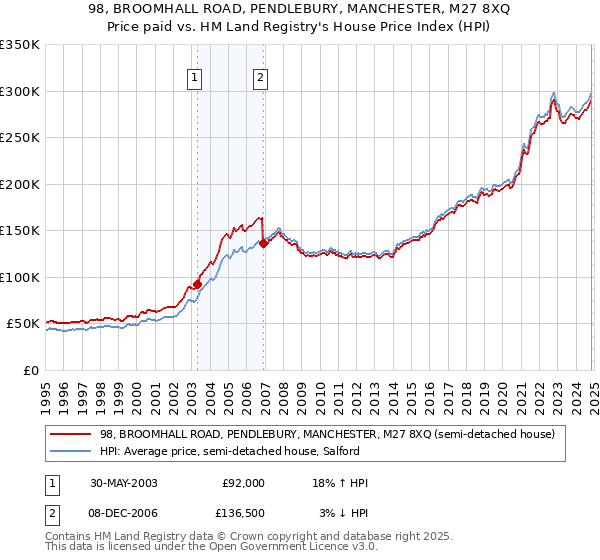 98, BROOMHALL ROAD, PENDLEBURY, MANCHESTER, M27 8XQ: Price paid vs HM Land Registry's House Price Index