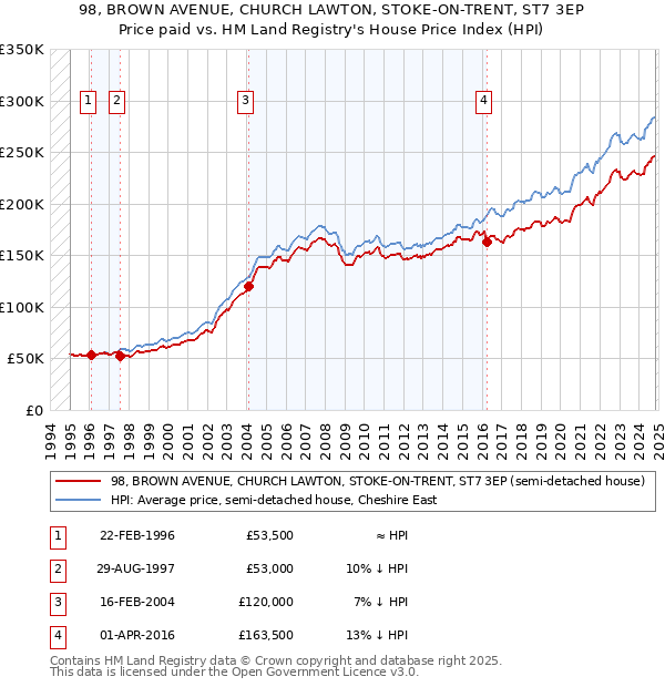 98, BROWN AVENUE, CHURCH LAWTON, STOKE-ON-TRENT, ST7 3EP: Price paid vs HM Land Registry's House Price Index