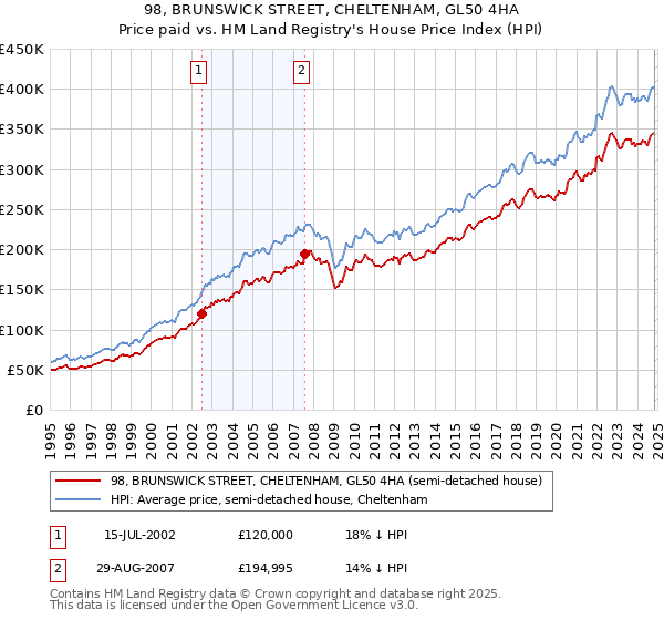 98, BRUNSWICK STREET, CHELTENHAM, GL50 4HA: Price paid vs HM Land Registry's House Price Index