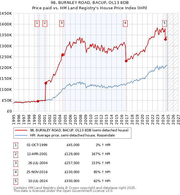 98, BURNLEY ROAD, BACUP, OL13 8DB: Price paid vs HM Land Registry's House Price Index