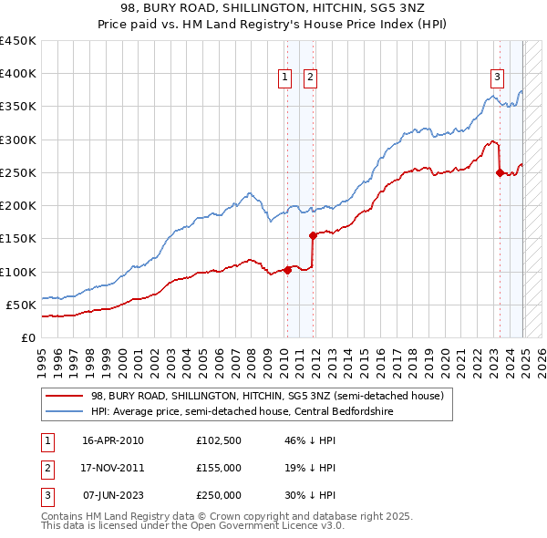 98, BURY ROAD, SHILLINGTON, HITCHIN, SG5 3NZ: Price paid vs HM Land Registry's House Price Index